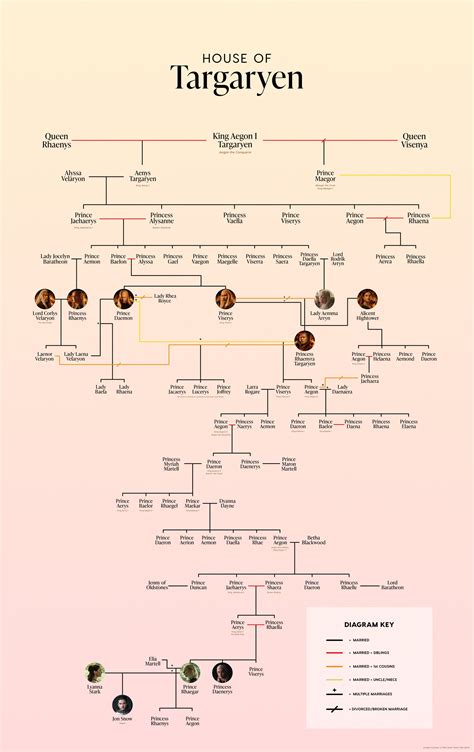 rhaenyra targaryen-stammbaum|House Targaryen family tree: Exploring the key。